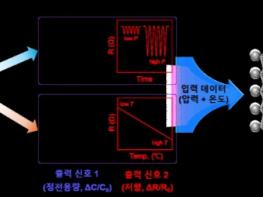 경기도 산학협력 지원으로 인공지능(AI) 신호처리 핵심기술 개발에 성공 기사 이미지